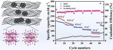 Graphical abstract: Inside-out regulation of MnO toward fast reaction kinetics in aqueous zinc ion batteries