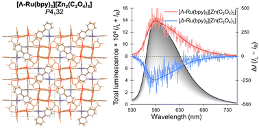 Graphical abstract: Enhanced circularly polarized luminescence dissymmetry of [Ru(bpy)3]2+ complexes in a 3D chiral framework: a study of transparent thin films