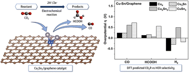 Graphical abstract: Adsorption, activation, and conversion of carbon dioxide on small copper–tin nanoclusters