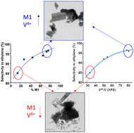 Graphical abstract: Upgrading the reflux method as novel route for competitive catalysts in alkane selective oxidation