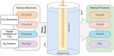 Graphical abstract: Photocatalytic conversion of carbon dioxide, methane, and air for green fuels synthesis