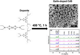 Graphical abstract: Synthesis and characterisation of Ga- and In-doped CdS by solventless thermolysis of single source precursors