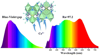 Graphical abstract: An efficient blue–violet phosphor: an advanced material designed for high-quality full-spectrum lighting