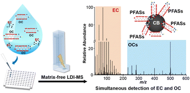 Graphical abstract: Monitoring the adsorption of per- and polyfluoroalkyl substances on carbon black by LDI-MS capable of simultaneous analysis of elemental and organic carbon