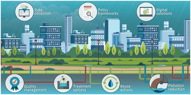 Graphical abstract: Urban stormwater management