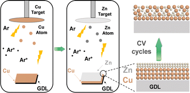 Graphical abstract: Cyclic voltammetry activation of magnetron sputtered copper–zinc bilayer catalysts for electrochemical CO2 reduction