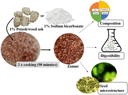 Graphical abstract: Nutritional quality of the traditionally cooked Zamnè, a wild legume and a delicacy in Burkina Faso: assessment of the process effectiveness and the properties of cooking alkalis