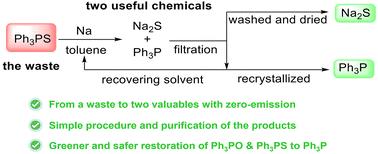 Graphical abstract: Restoration of triphenylphosphine using the “sulfur method”: two valuable chemicals from waste products