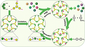 Graphical abstract: Palladium recovery from acidic solution with phenanthroline-based covalent organic polymers as adsorbents for efficient heterogeneous catalysis