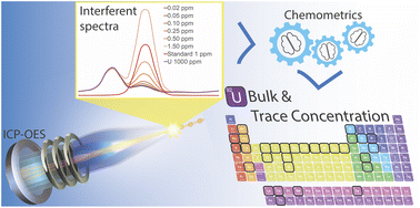 Graphical abstract: Analysis of trace elements in uranium by inductively coupled plasma-optical emission spectroscopy, design of experiments, and partial least squares regression