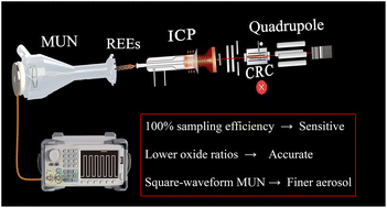 Graphical abstract: Sensitive and accurate determination of REEs using a high-efficiency miniaturized ultrasonic nebulization sampling system coupled with the inductively coupled plasma mass spectrometer