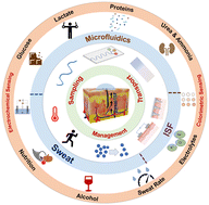 Graphical abstract: Harvesting and manipulating sweat and interstitial fluid in microfluidic devices