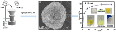 Graphical abstract: A facile, green and scalable approach to fabricate hierarchical ZnAl-LDH for efficient removal of hexavalent chromium