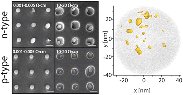 Graphical abstract: Doping density, not valency, influences catalytic metal-assisted plasma etching of silicon