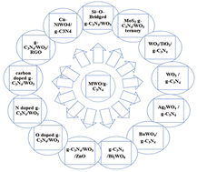 Graphical abstract: Recent advancements in the fabrication and photocatalytic applications of graphitic carbon nitride-tungsten oxide nanocomposites