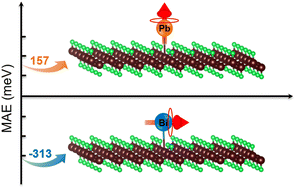 Graphical abstract: Giant magnetic anisotropy of adatoms on the graphane surface