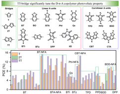 Graphical abstract: Conjugated D–π–A photovoltaic polymers containing thieno[3,2-b]thiophene π-bridge