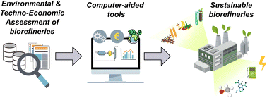 Graphical abstract: Integrated techno-economic and environmental assessment of biorefineries: review and future research directions