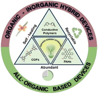 Graphical abstract: Organic materials as charge hosts for pseudocapacitive energy storage