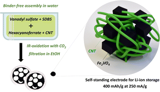 Graphical abstract: Surfactant stabilization of vanadium iron oxide derived from Prussian blue analog for lithium-ion battery electrodes