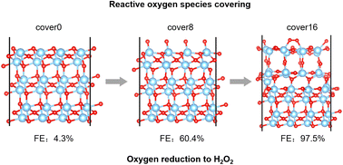 Graphical abstract: Shifting the O2 reduction pathway from H2O to H2O2via in situ reconstruction of Ti2O3 nanoparticles