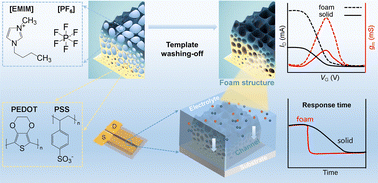 Graphical abstract: A high-performance organic electrochemical transistor based on foam-structured channels prepared using a template washing-off method
