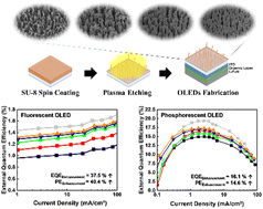 Graphical abstract: A morphological study of random nanostructured external light extraction layers for enhancing optical characteristics of OLEDs