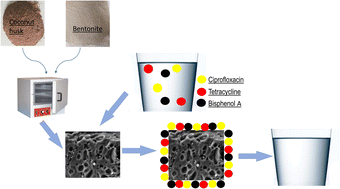 Graphical abstract: A porous bentonite–coconut husk composite for the enhanced adsorption of selected emerging contaminants from aqueous solution