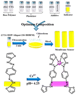 Graphical abstract: Development of an innovative optical sensor to detect extremely low levels of chromium in real samples using colorimetric methods