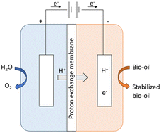 Graphical abstract: Improving plastic pyrolysis oil quality via an electrochemical process for polymer recycling: a review