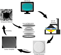 Graphical abstract: FeS2 deposited on 3D-printed carbon microlattices as free-standing electrodes for lithium-ion batteries