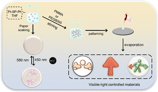 Graphical abstract: A visible-light regulated luminescent switch based on a spiropyran-derived Pt(ii) complex for advanced anti-counterfeiting materials