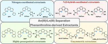 Graphical abstract: Progress in phenanthroline-derived extractants for trivalent actinides and lanthanides separation: where to next?