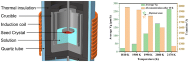 Graphical abstract: Optimization of carbon transport and growth rates in top-seeded solution growth of Al-doped SiC