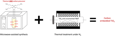 Graphical abstract: An innovative synthesis of carbon-coated TiO2 nanoparticles as a host for Na+ intercalation in sodium-ion batteries