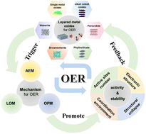 Graphical abstract: Research progress on layered metal oxide electrocatalysts for an efficient oxygen evolution reaction