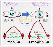 Graphical abstract: A highly anisotropic family of hexagonal bipyramidal Dy(iii) unsaturated 18-crown-6 complexes exceeding the blockade barrier over 2700 K: a computational exploration