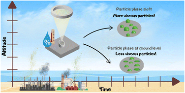 Graphical abstract: Vertical gradient in atmospheric particle phase state: a case study over the alaskan arctic oil fields