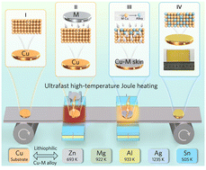 Graphical abstract: Scalable copper current collectors with precisely engineered lithiophilic alloy “skins” for durable lithium-metal batteries