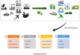 Graphical abstract: Race towards net zero emissions (NZE) by 2050: reviewing a decade of research on hydrogen-fuelled internal combustion engines (ICE)