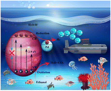 Graphical abstract: Rectification of charges on r-TiO2via Pd-cocatalysts and Schottky junctions to produce H2 for green energy systems