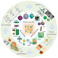 Graphical abstract: Multi-metallic MOF based composites for environmental applications: synergizing metal centers and interactions