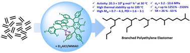 Graphical abstract: Thermostability promotion of α-diimine nickel precatalysts tailored with 2,6-bis(bis(4-fluorophenyl)methyl)-3,4,5-trimethoxyaniline for PE elastomer synthesis