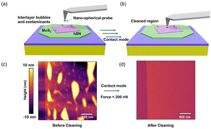 Graphical abstract: Nano-spherical tip-based smoothing with minimal damage for 2D van der Waals heterostructures