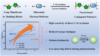 Graphical abstract: Synthesis of furan-based conjugated polymers with tunable bandgaps via direct C–H arylation of oligofurans