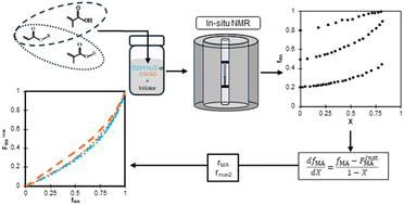Graphical abstract: Acrylate–methacrylate radical copolymerization kinetics of sparingly water-soluble monomers in polar and nonpolar solvents