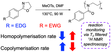 Graphical abstract: Influence of para-substitution on the polymerisation kinetics of 2-phenyl-2-oxazolines