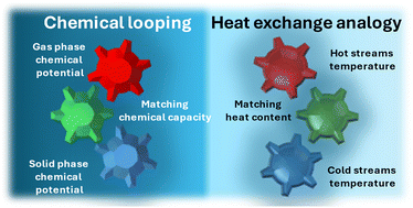 Graphical abstract: Identifying the ideal thermodynamics of non-stoichiometric oxygen-carrier materials for chemical looping water-gas shift