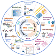 Graphical abstract: Electrocatalysis in deep eutectic solvents: from fundamental properties to applications