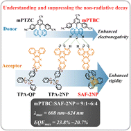 Graphical abstract: Unraveling non-radiative decay channels of exciplexes to construct efficient red emitters for organic light-emitting diodes